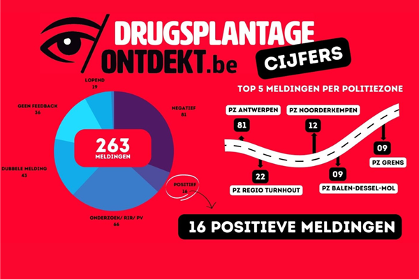 Zestien positieve meldingen na één jaar meldpunt drugsplantageontdekt.be